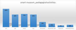 fig 4. pedagogical activities